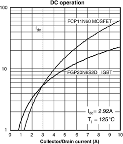 Figure 4. Conduction losses DC operation.